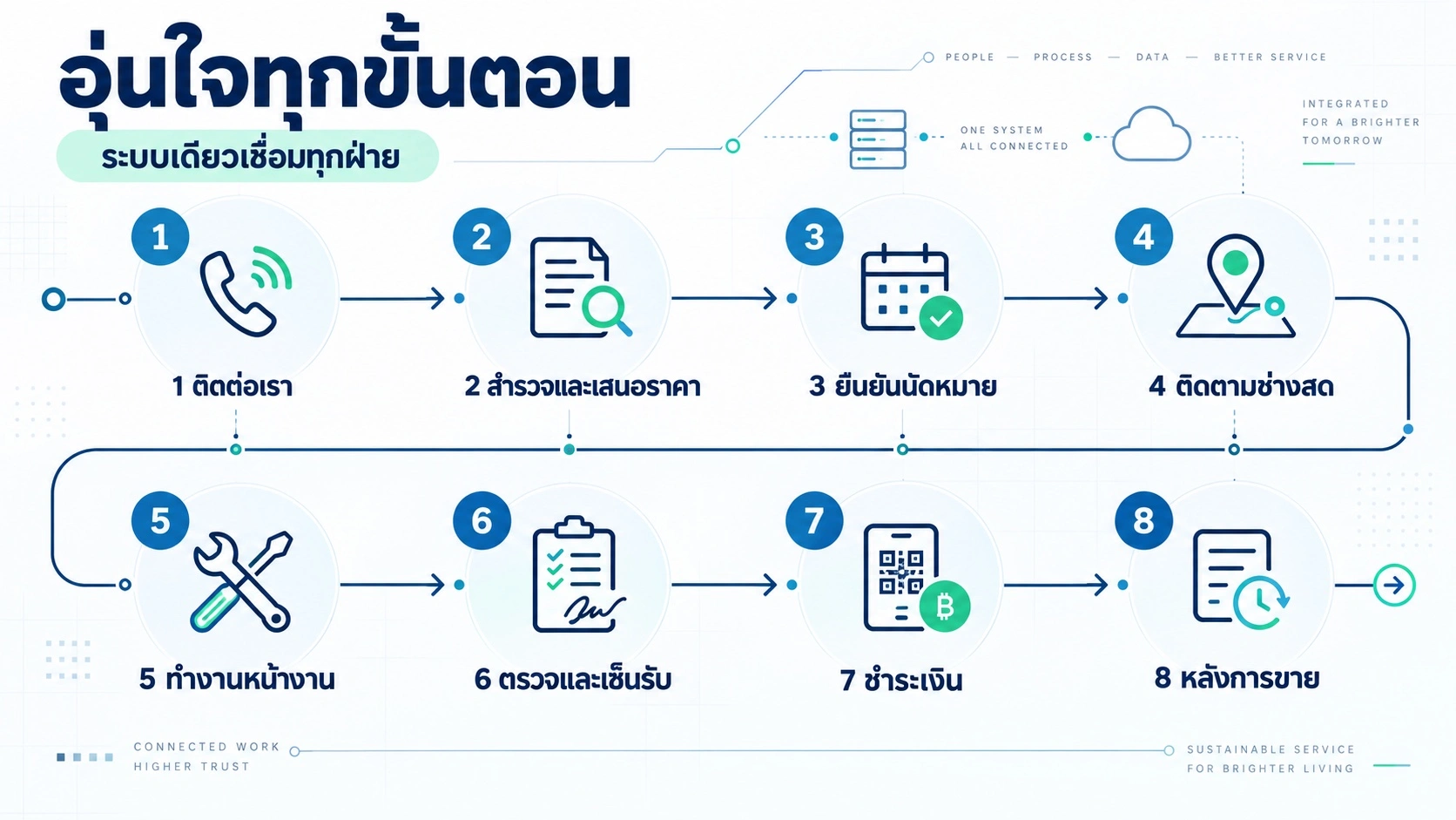 อินโฟกราฟิกระบบบริการบ้านมีไฟ 8 ขั้นตอน